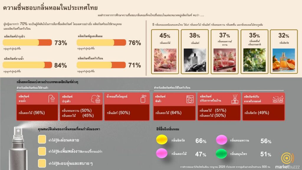 MAY PR 2025 10 14 152044 2 เจาะลึกกลยุทธ์ "กลิ่น" มัดใจลูกค้า! Marketbuzzz เผยคนไทยเลือกกลิ่นเฉพาะตามประเภทสินค้า ชี้โอกาสทองของแบรนด์ที่เข้าใจการตลาดเชิงประสาทสัมผัส