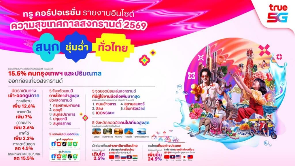 MAY PR 2026 04 16 165240 ทรู คอร์ปอเรชั่น เผย “Mobility Data” สงกรานต์ 2569 ชี้เทรนด์เดินทางทั้งไทย-ต่างชาติกระจายเล่นน้ำทั่วไทย อีสานขึ้นแท่นไปเยือนสูงสุด นักท่องเที่ยวจีนครองอันดับ 1 แชมป์เที่ยวไทย