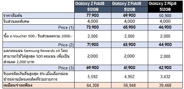 MAY PR 2026 07 22 202836 เปิดโปรลับ 3 วันแรก! พรีออเดอร์ สมาร์ทโฟนจอพับรุ่นใหม่-ไซซ์ใหม่ Galaxy Z Fold8 Ultra| Galaxy Z Fold8| Galaxy Z Flip8กับข้อเสนอลดรวมสูงสุด 24,932.-* พร้อมสีพิเศษเฉพาะที่ samsung.com และ แอป Samsung Shop