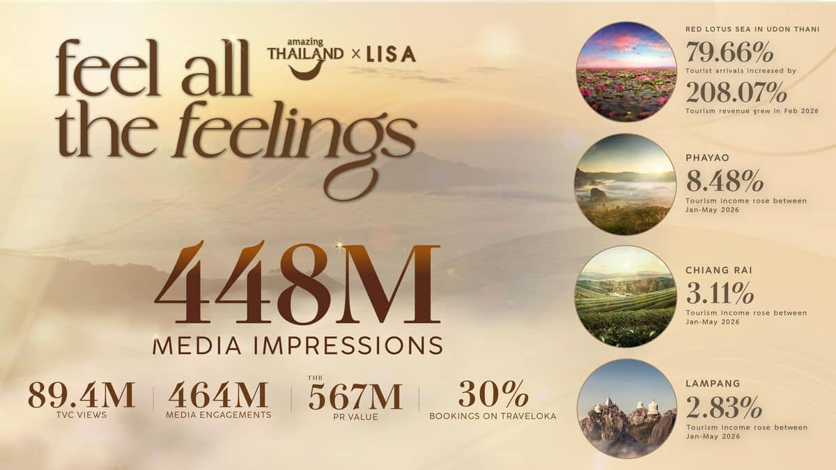 MAY PR 2026 09 15 133706 TAT Celebrates the Success of the Amazing Thailand Ambassador Campaign, Sparking a Viral "Feel All the feelings" Phenomenon with Over 448 Million Impressions